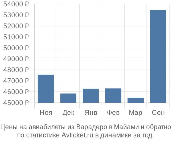 Авиабилеты из Варадеро в Майами цены