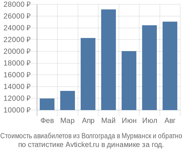 Стоимость авиабилетов из Волгограда в Мурманск