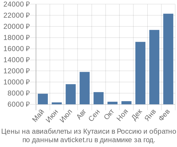 Цены на авиабилеты из Кутаиси в  по месяцам