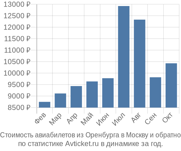 Стоимость авиабилетов из Оренбурга в Москву