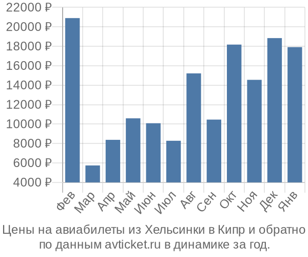 Цены на авиабилеты из Хельсинки в  по месяцам