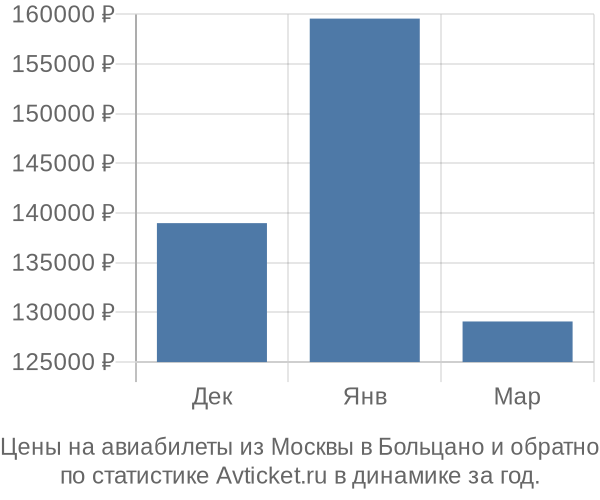 Авиабилеты из Москвы в Больцано цены