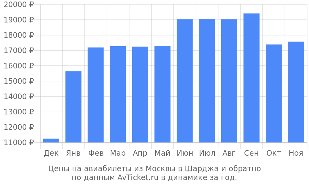 Цены на авиабилеты из Москвы в Шарджа по месяцам Цены на авиабилеты из Москвы в Шарджа по месяцам