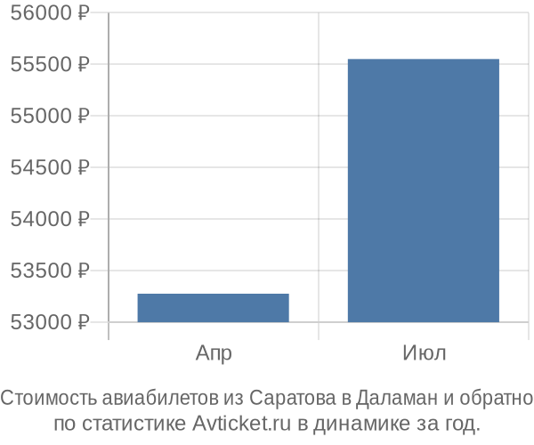 График изменения цен на авиабилеты из Саратова в Даламан Стоимость авиабилетов из Саратова в Даламан