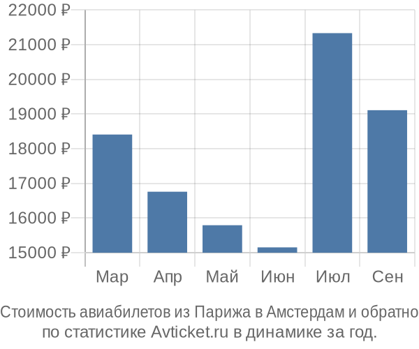 Стоимость авиабилетов из Парижа в Амстердам