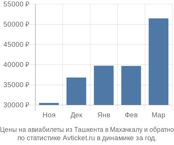 Авиабилеты из Ташкента в Махачкалу цены