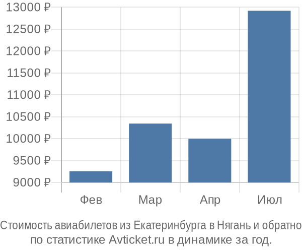 Стоимость авиабилетов из Екатеринбурга в Нягань