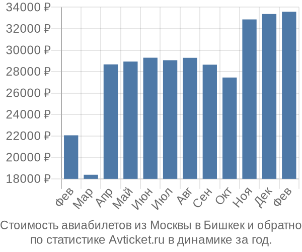 Стоимость авиабилетов из Москвы в Бишкек