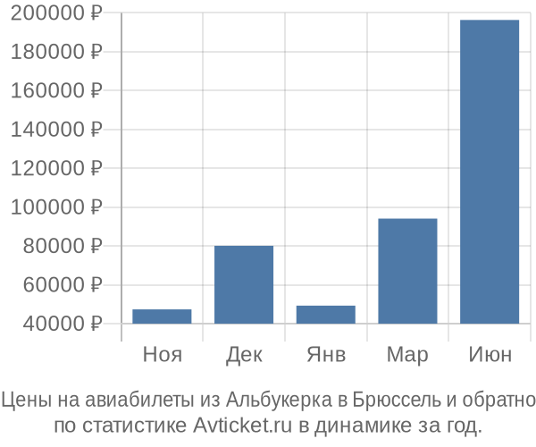 Авиабилеты из Альбукерка в Брюссель цены