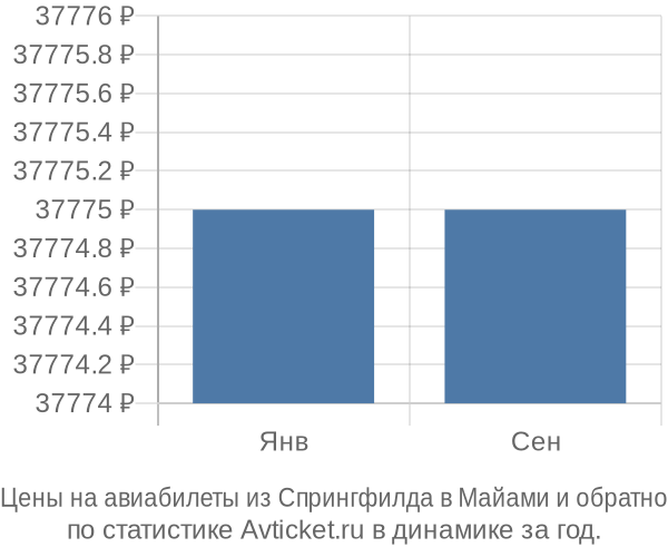 Авиабилеты из Спрингфилда в Майами цены