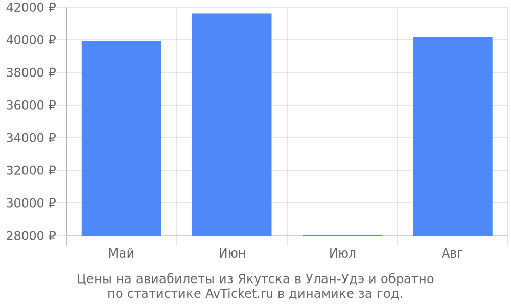 Цены на авиабилеты из Якутска в Улан-Удэ Цены на авиабилеты из Якутска в Улан-Удэ
