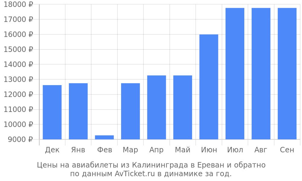 Цены на авиабилеты из Калининграда в Ереван по месяцам Цены на авиабилеты из Калининграда в Ереван по месяцам