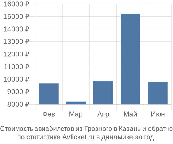 Стоимость авиабилетов из Грозного в Казань