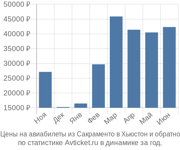 Авиабилеты из Сакраменто в Хьюстон цены