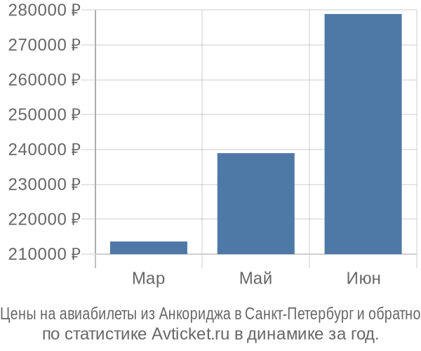Авиабилеты из Анкориджа в Санкт-Петербург цены