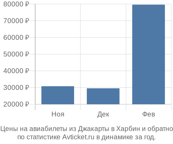 Авиабилеты из Джакарты в Харбин цены