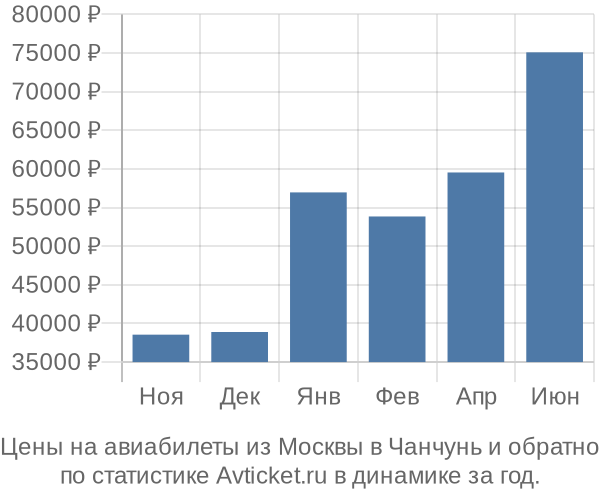 Авиабилеты из Москвы в Чанчунь цены