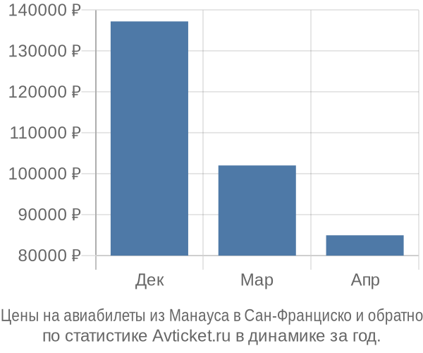 Авиабилеты из Манауса в Сан-Франциско цены