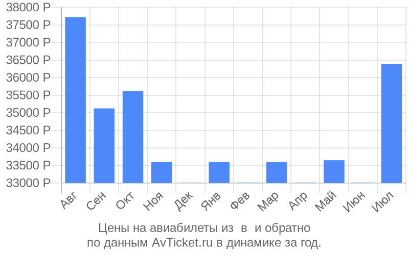 Цены на авиабилеты из в по месяцам Цены на авиабилеты из в по месяцам