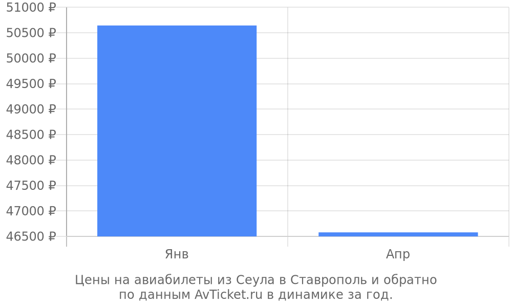 Цены на авиабилеты из Сеула в Ставрополь по месяцам Цены на авиабилеты из Сеула в Ставрополь по месяцам