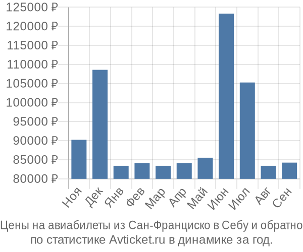 Авиабилеты из Сан-Франциско в Себу цены