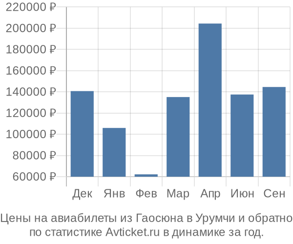 Авиабилеты из Гаосюна в Урумчи цены