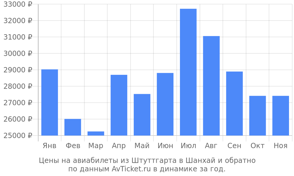 Цены на авиабилеты из Штуттгарта в Шанхай по месяцам Цены на авиабилеты из Штуттгарта в Шанхай по месяцам