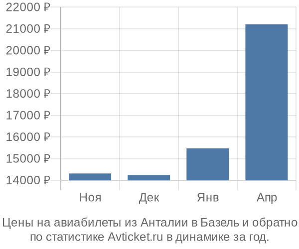 Авиабилеты из Анталии в Базель цены