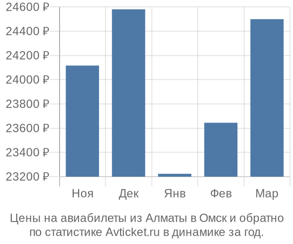 Авиабилеты из Алматы в Омск цены
