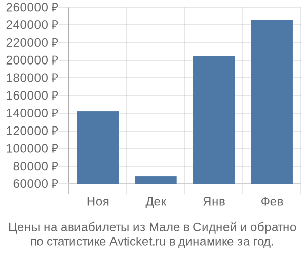 Авиабилеты из Мале в Сидней цены