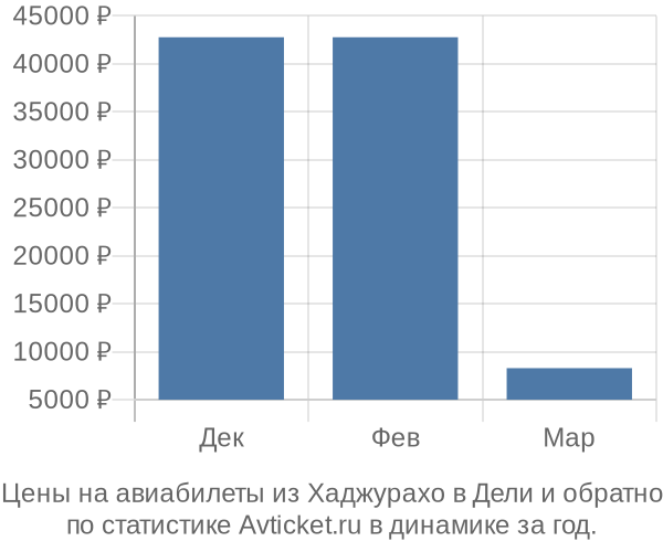 Авиабилеты из Хаджурахо в Дели цены