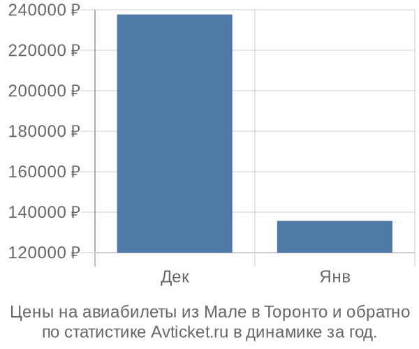 Авиабилеты из Мале в Торонто цены