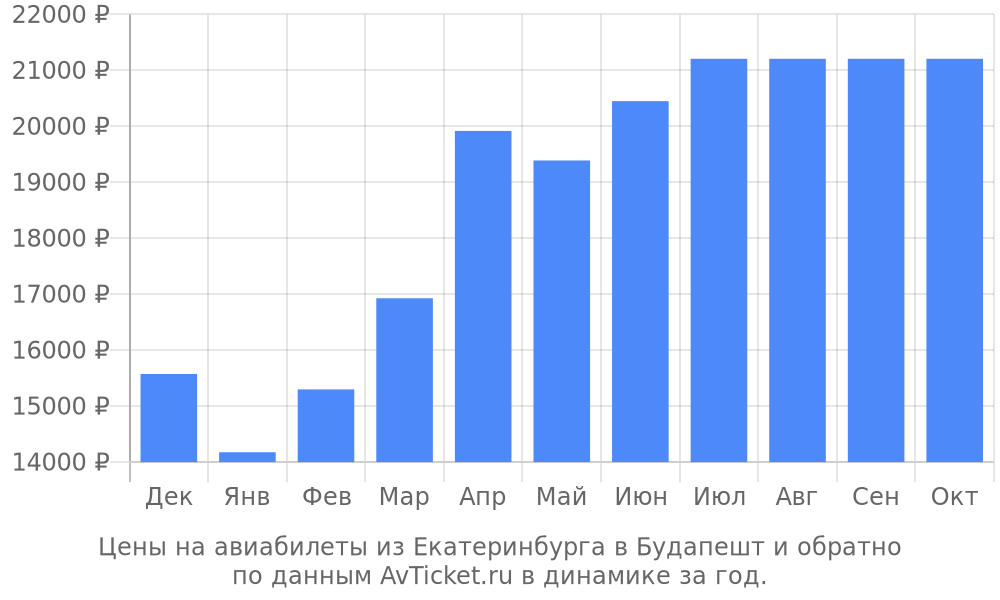 Цены на авиабилеты из Екатеринбурга в Будапешт по месяцам Цены на авиабилеты из Екатеринбурга в Будапешт по месяцам