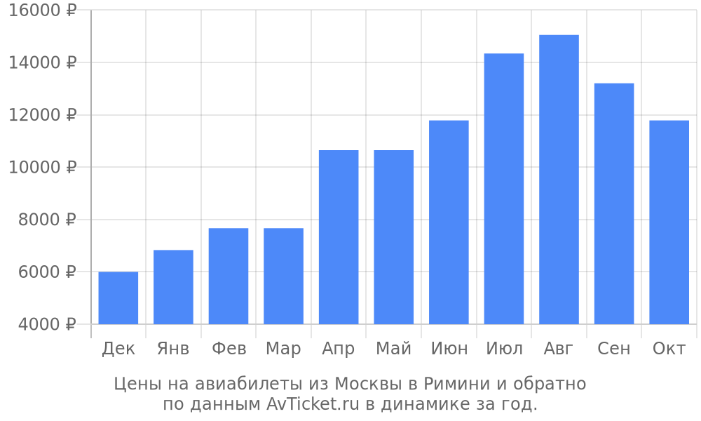 Цены на авиабилеты из Москвы в Римини по месяцам Цены на авиабилеты из Москвы в Римини по месяцам