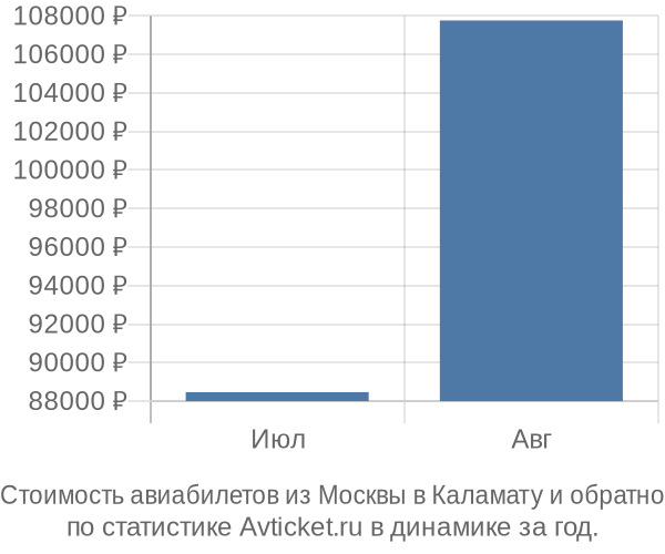 Стоимость авиабилетов из Москвы в Каламату