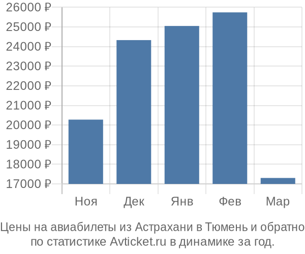 Авиабилеты из Астрахани в Тюмень цены