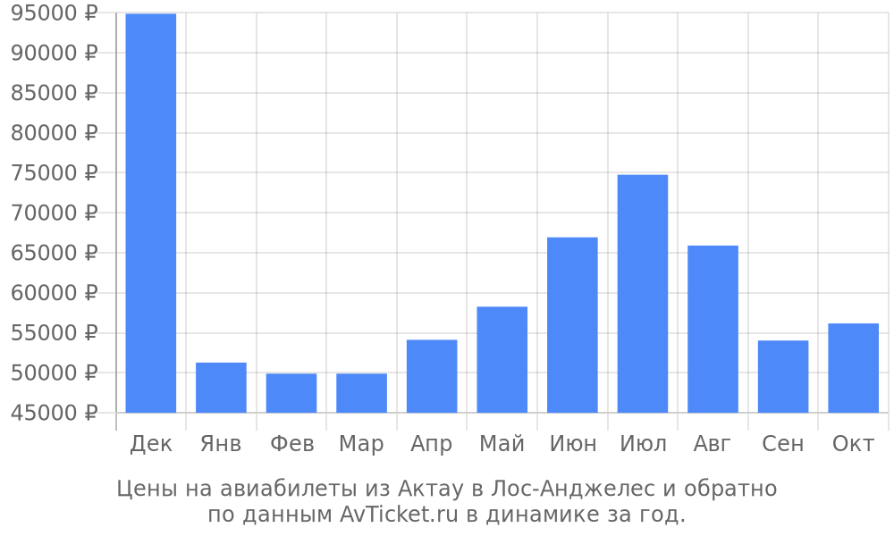 Цены на авиабилеты из Актау в Лос-Анджелес по месяцам Цены на авиабилеты из Актау в Лос-Анджелес по месяцам
