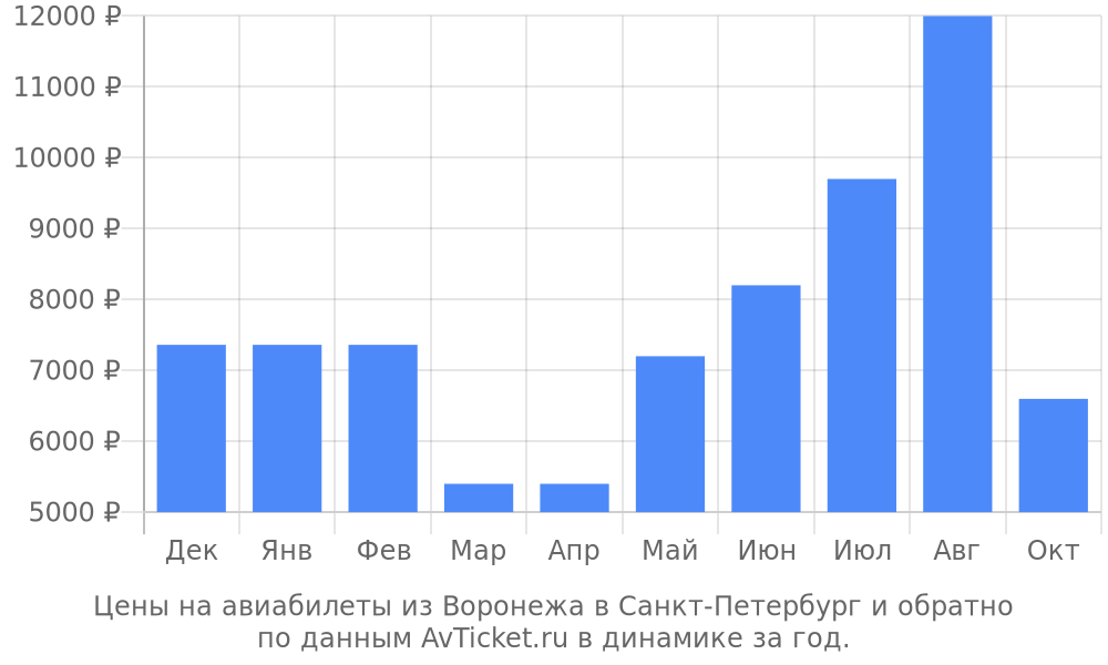 Цены на авиабилеты из Воронежа в Санкт-Петербург по месяцам Цены на авиабилеты из Воронежа в Санкт-Петербург по месяцам