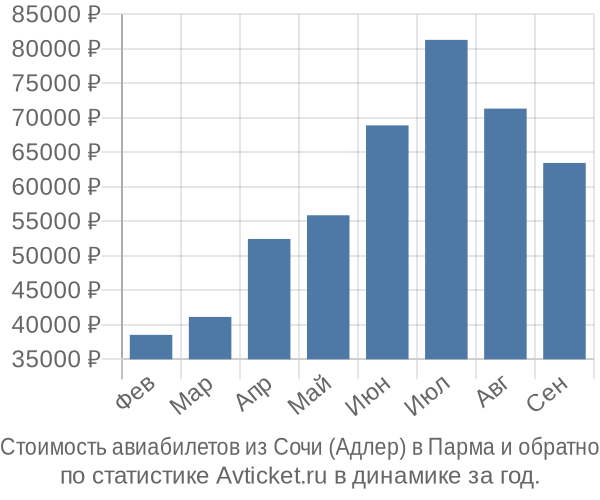 Стоимость авиабилетов из Сочи (Адлер) в Парма