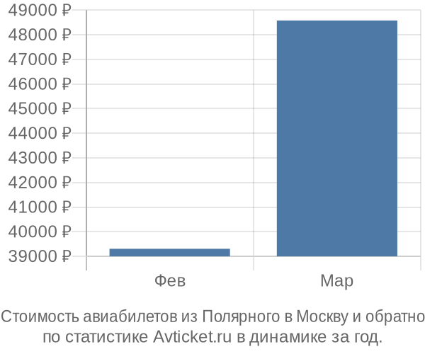 Стоимость авиабилетов из Полярного в Москву