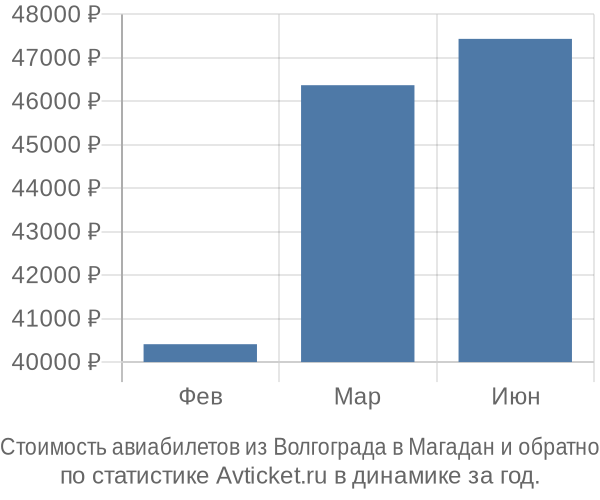 Стоимость авиабилетов из Волгограда в Магадан