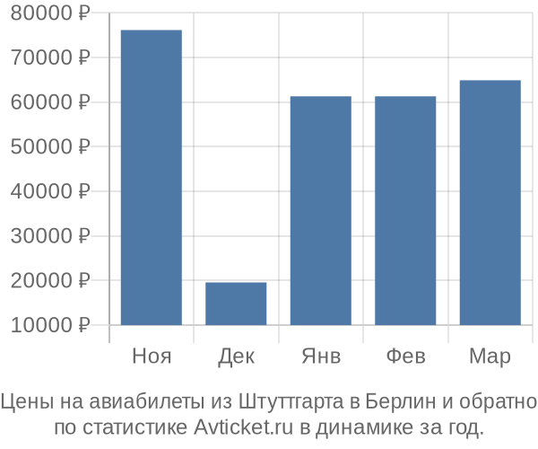 Авиабилеты из Штуттгарта в Берлин цены