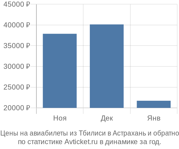 Авиабилеты из Тбилиси в Астрахань цены