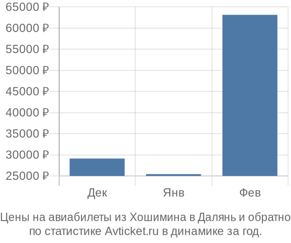 Авиабилеты из Хошимина в Далянь цены