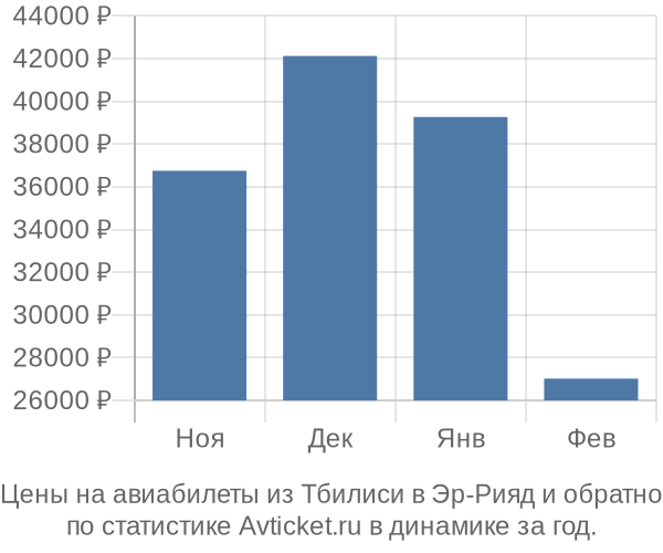Авиабилеты из Тбилиси в Эр-Рияд цены
