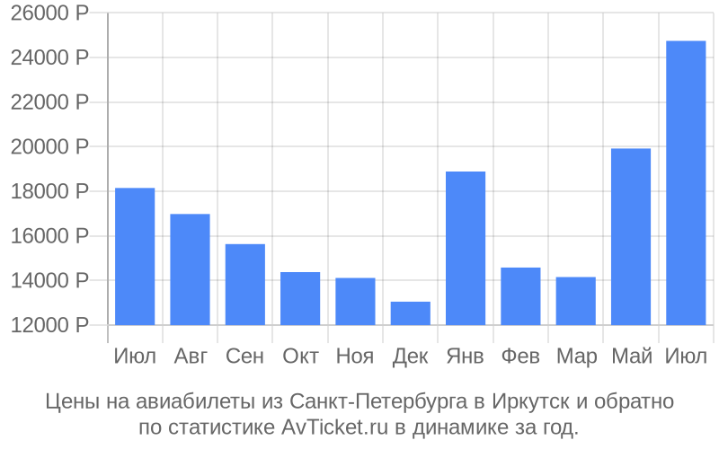 Цены на авиабилеты из Санкт-Петербурга в Иркутск Цены на авиабилеты из Санкт-Петербурга в Иркутск