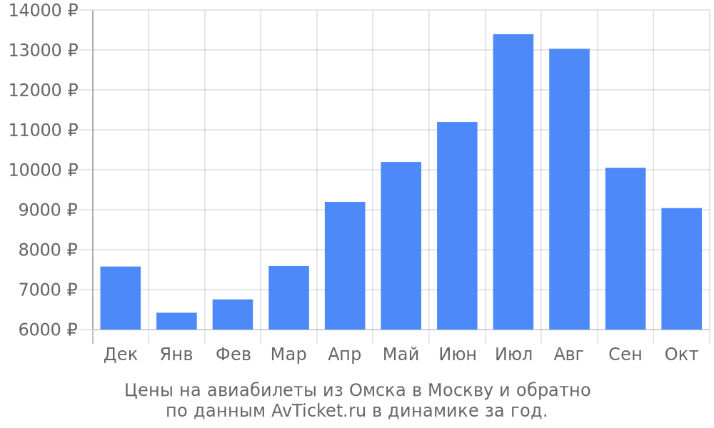 Цены на авиабилеты из Омска в Москву по месяцам Цены на авиабилеты из Омска в Москву по месяцам