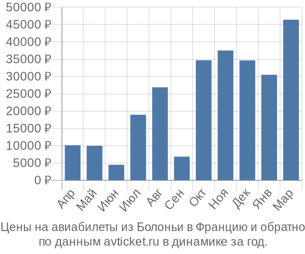 Цены на авиабилеты из Болоньи в  по месяцам