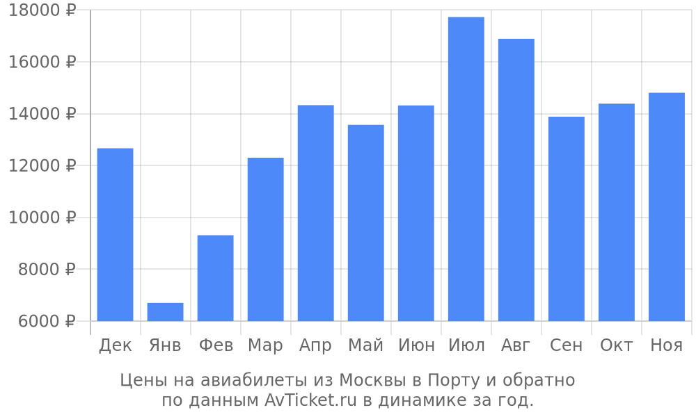 Цены на авиабилеты из Москвы в Порту по месяцам Цены на авиабилеты из Москвы в Порту по месяцам