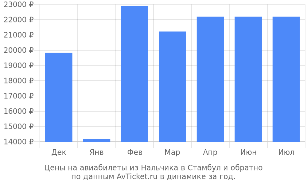 Цены на авиабилеты из Нальчика в Стамбул по месяцам Цены на авиабилеты из Нальчика в Стамбул по месяцам